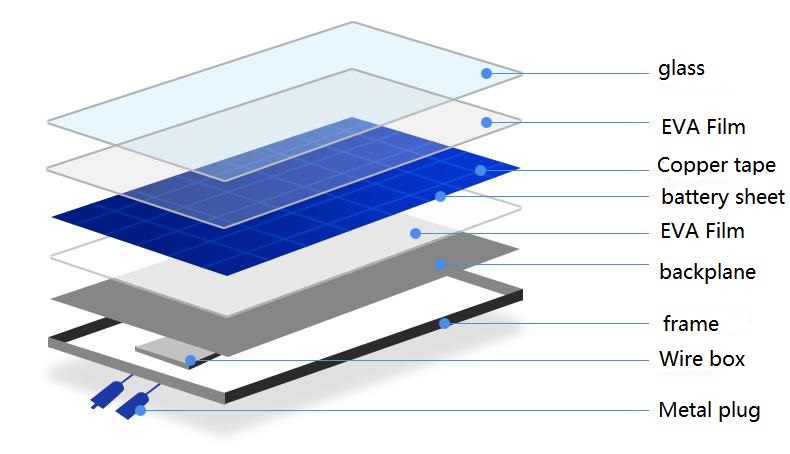 太阳能电池板结构示意图